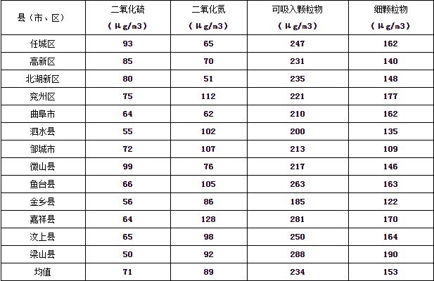 济宁市大气环境质量2015年12月份13县市区排名